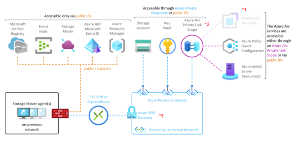 A diagram illustrating an example of a resource topology for enabling private connectivity to all endpoints that support it.