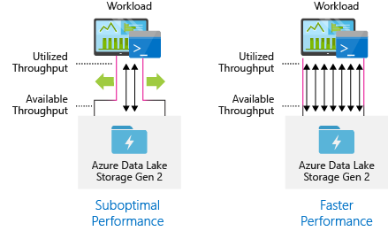 Screenshot of parallel reads and writes increasing Azure Data Lake Storage ingestion throughput for better performance.