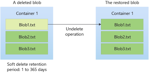 Screenshot of how a soft-deleted blob can be restored during the retention period.