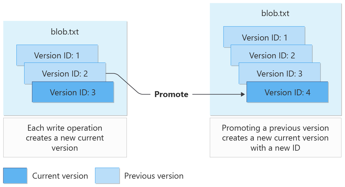 Diagram showing how blob versioning creates and promotes versions on write operations.