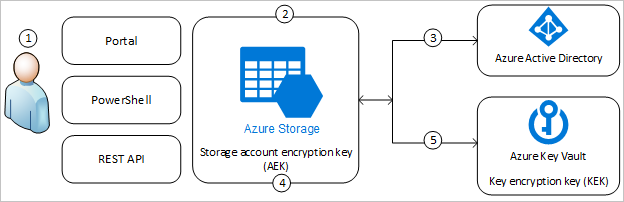 Diagram of how customer-managed keys work in Azure Storage with Microsoft Entra ID and a key vault.