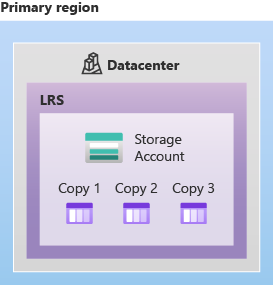 Diagram showing how data is replicated in a single datacenter with locally redundant storage LRS.