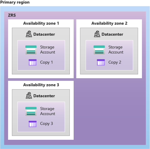 Diagram showing how data is replicated across availability zones with zone-redundant storage ZRS.