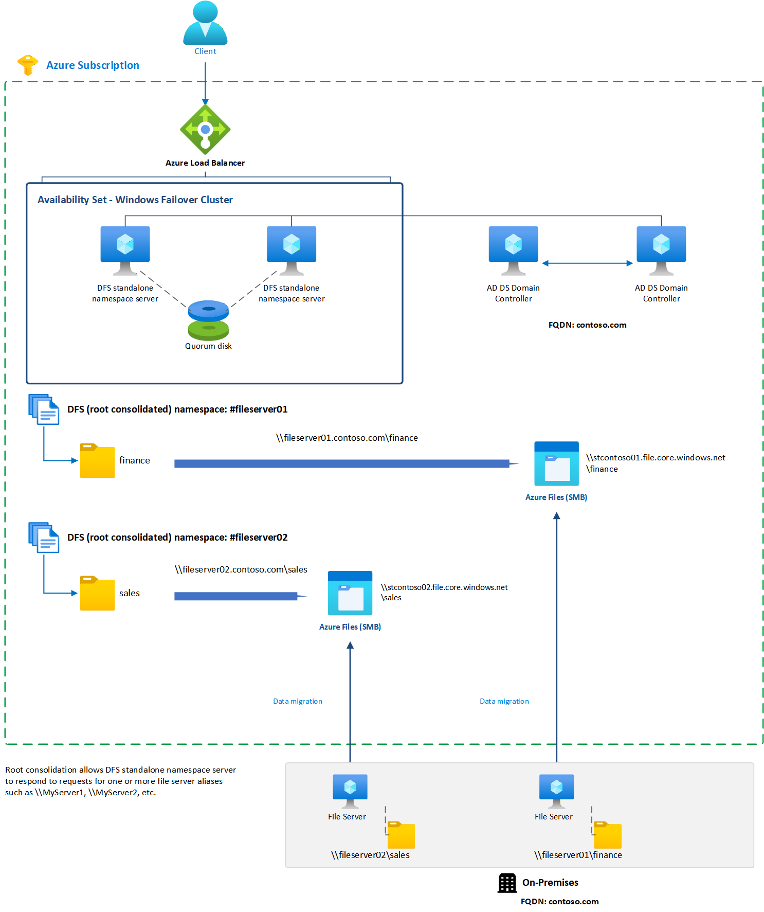 Architecture diagram showing on-premises file servers migrating to Azure file shares. An Azure Load Balancer fronts a Windows Server failover cluster of DFS Namespaces servers hosting the root consolidated namespaces #fileserver01 and #fileserver02, which refer clients to shares in the storage accounts stcontoso01 and stcontoso02. Active Directory domain controllers for contoso.com provide authentication.