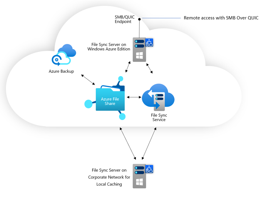 Diagram for creating a lightweight cache of your Azure file shares on a Windows Server 2022 Azure Edition VM using Azure File Sync.