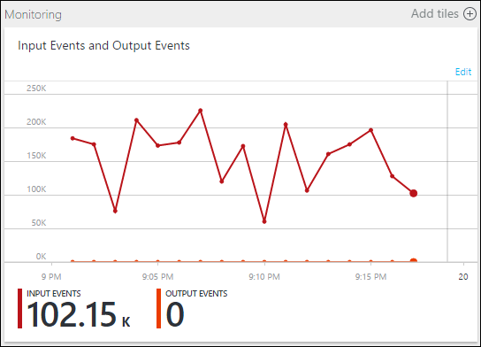 Screenshot of the Stream Analytics Monitoring tile showing input events received while no output events are produced.