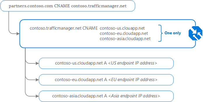 Screenshot of Traffic Manager DNS configuration showing CNAME record mapping from partners.contoso.com to contoso.trafficmanager.net.