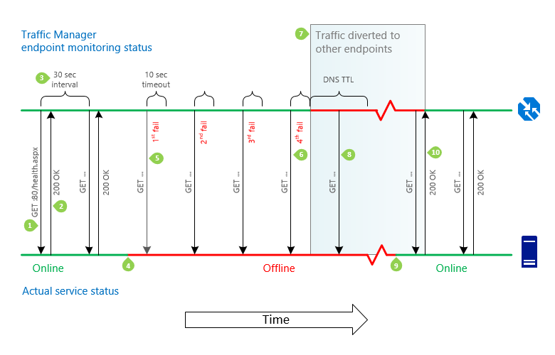 Screenshot of Traffic Manager endpoint failover and failback sequence timeline.