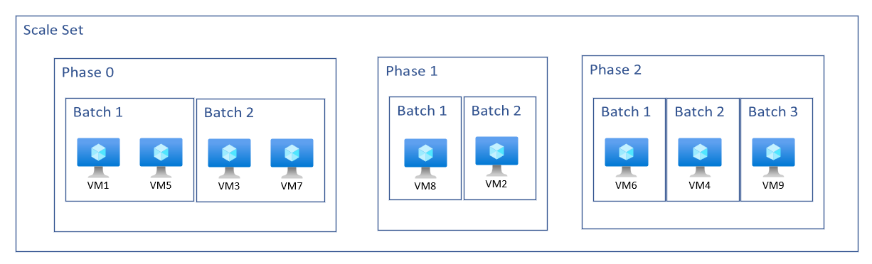 Diagram that shows a high level diagram of what happens when using n-phase upgrades on a regional (nonzonal) scale set.