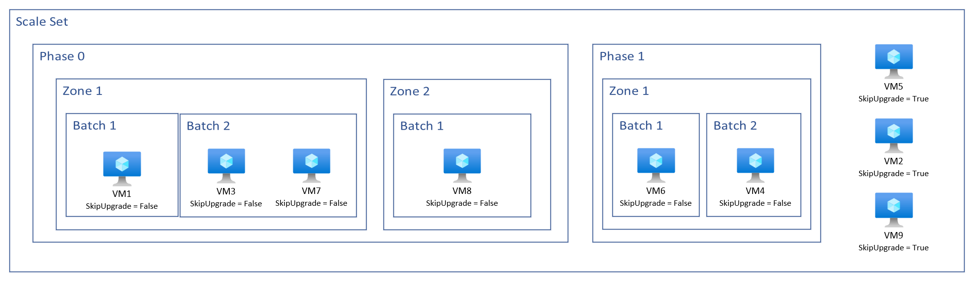Diagram that shows a high level diagram of what happens when using skip upgrade on a zone-spanning scale set.