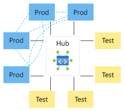 Screenshot of a hub-and-spoke topology with two network groups.