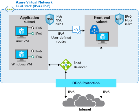 Screenshot of IPv6 network deployment diagram showing dual stack configuration in Azure.