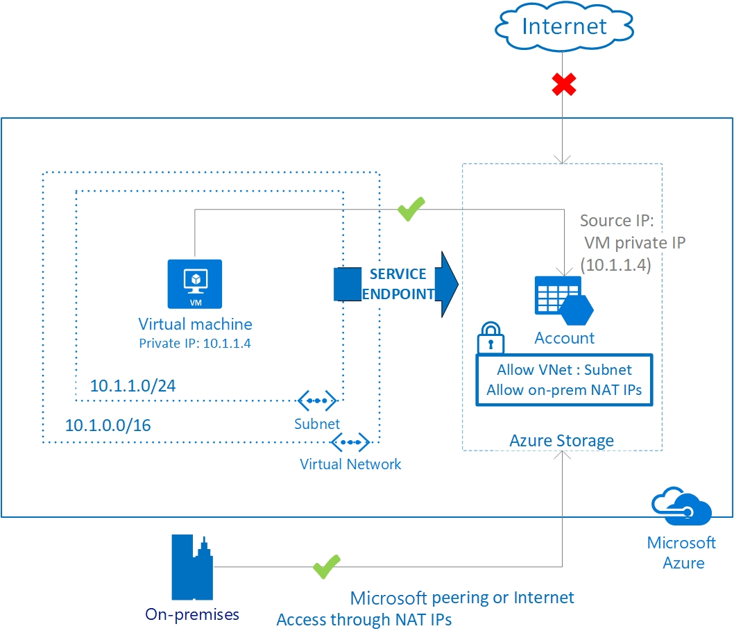 Screenshot of diagram showing virtual network service endpoints securing Azure services to virtual networks.