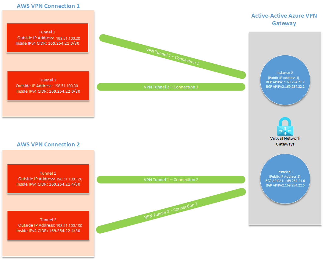 Diagram showing architecture for this setup.