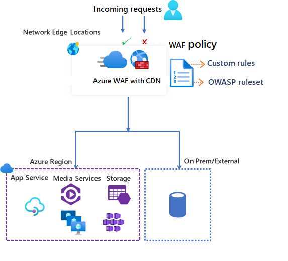 Diagram that shows how Azure Web Application Firewall on Azure Content Delivery Network takes action on incoming requests.