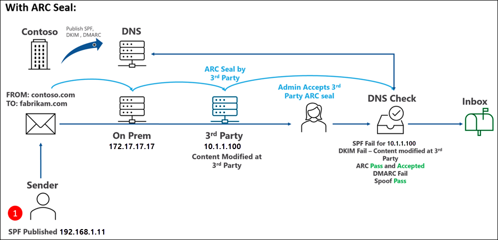 Contoso publishes SPF, DKIM, and DMARC, but also configures the required trusted ARC sealers. A sender using SPF sends email from inside contoso.com to fabrikam.com, and this message passes through a legitimate non-Microsoft service that modifies the sending IP address in the email header. The service uses ARC sealing, and because the service is defined as a trusted ARC sealer in Microsoft 365, the modification is accepted. SPF fails for the new IP address. DKIM fails because of the content modification. DMARC fails because of the earlier failures. But ARC recognizes the modifications, issues a Pass, and accepts the changes. Spoof also receives a pass. The message is delivered to the Inbox.