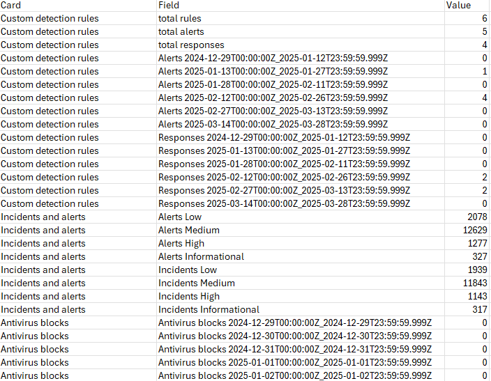Screenshot of the CSV output of the security summary report
