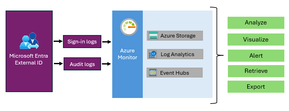Diagram of log exports with Azure Monitor.