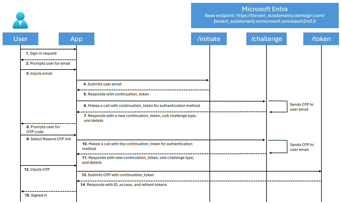 Diagram of native authentication.