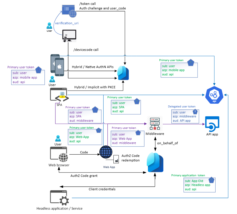 Diagram of OAuth 2 and OIDC flow with OAuth app integration options.