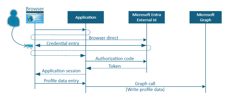 Diagram illustrating a profile edit.