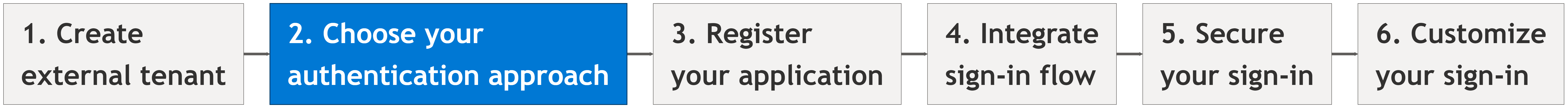 Diagram showing the setup flow with step 2, choose an authentication approach, highlighted.