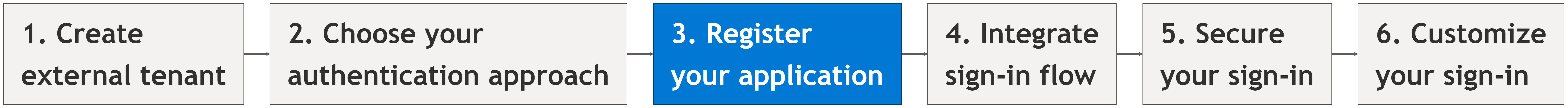 Diagram showing the setup flow with step 3, register your application, highlighted.