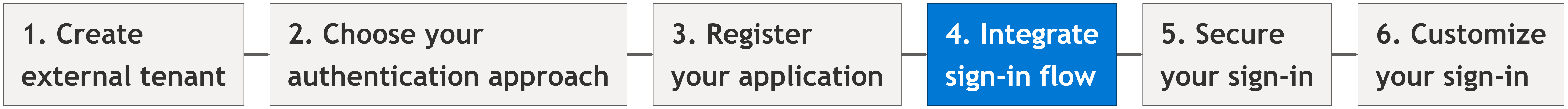 Diagram showing the setup flow with step 4, integrate a sign-in flow with your app, highlighted.