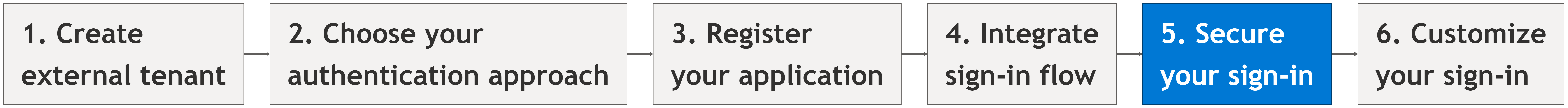 Diagram showing the setup flow with step 5, secure your sign-in, highlighted.