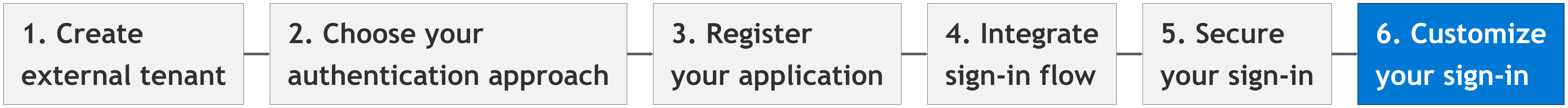 Diagram showing the setup flow with step 6, customize your sign-in, highlighted.