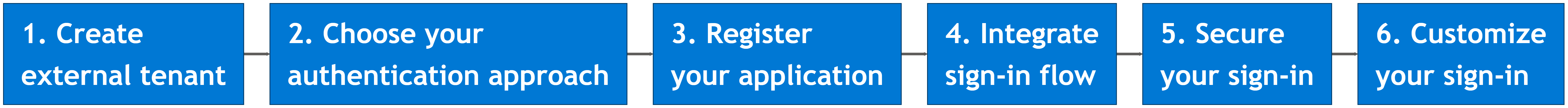 Diagram showing the six setup steps as a horizontal flow: create an external tenant, choose an authentication approach, register your application, integrate a sign-in flow, secure your sign-in, and customize your sign-in.