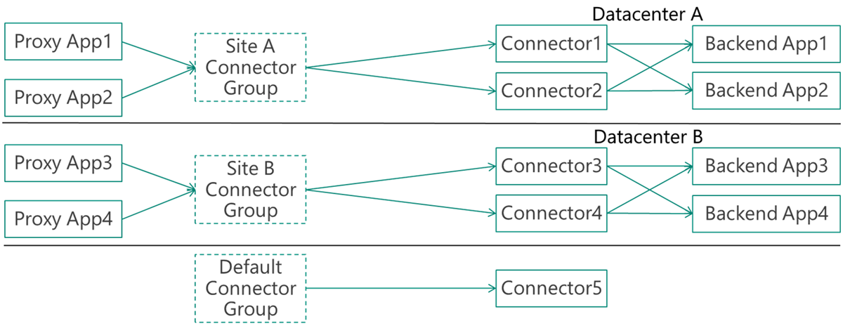 Screenshot of a recommended setup with two datacenters, two connectors per site, a default idle connector group, and custom groups serving all applications.