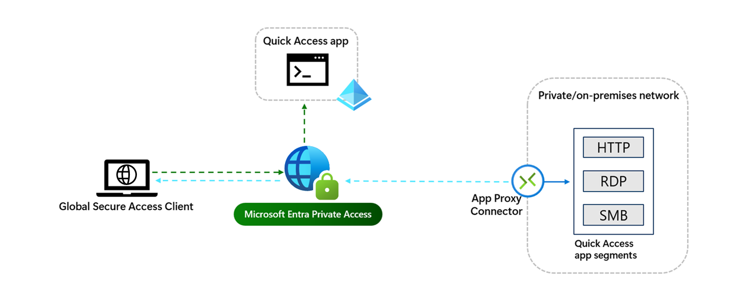 Diagram of the Quick Access app process with traffic flowing through the service to the app, and granting access through the private network connector.