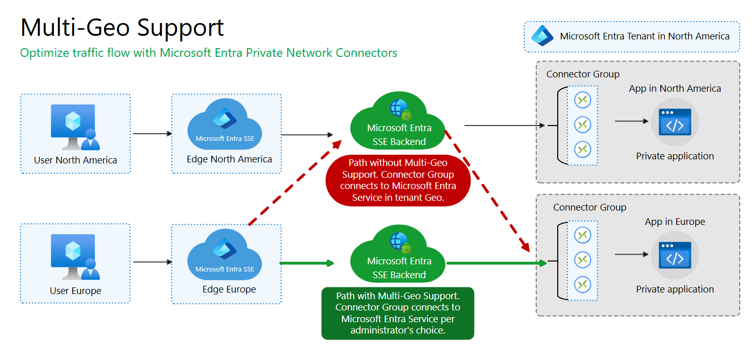 Diagram that illustrates how Multi-Geo support routes traffic with Microsoft Entra private network connectors.