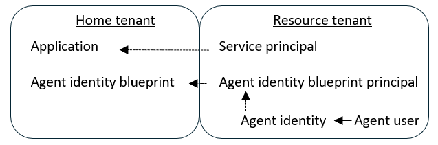 Diagram of the relationship of Microsoft Entra Agent ID objects in multiple tenants.