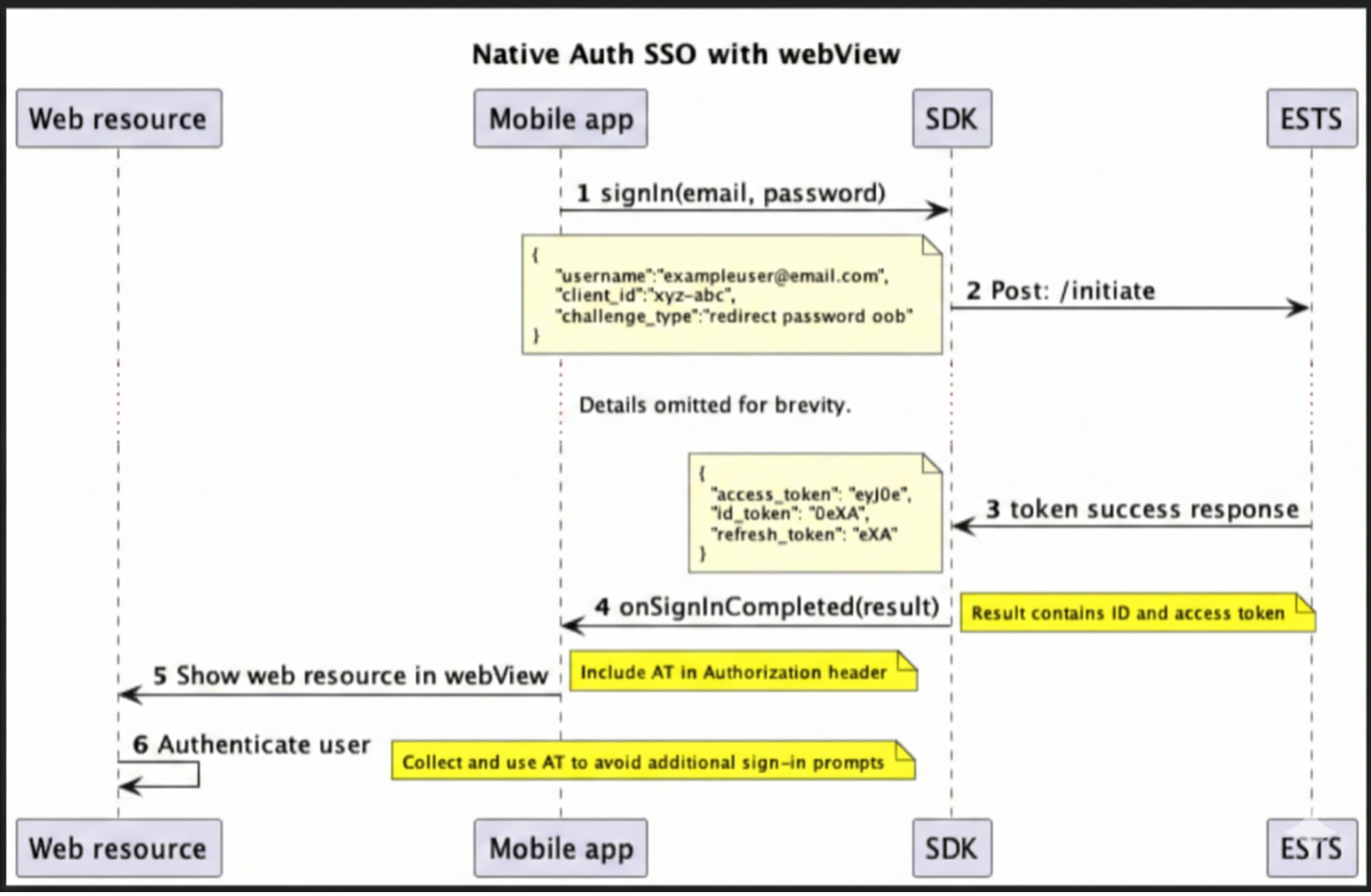 Sequence diagram showing the SSO flow where the mobile app signs in via SDK, receives tokens, and loads the web view with the access token in the Authorization header.