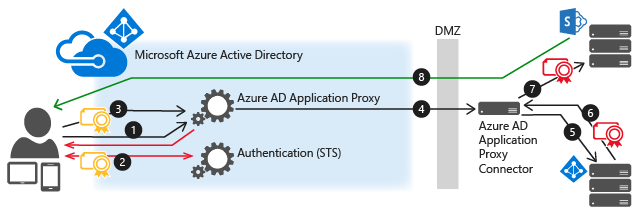 Microsoft Entra authentication flow diagram.