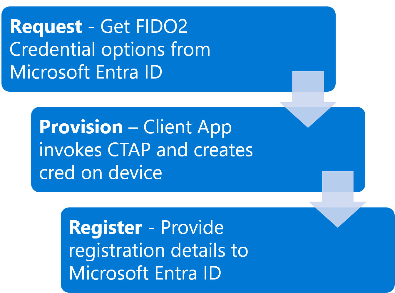Conceptual diagram that shows the steps required to provision passkeys (FIDO2).