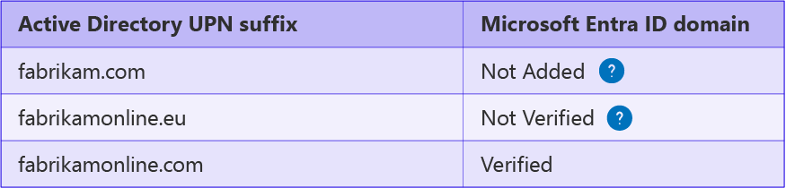 Screenshot shows the Active Directory UPN Suffix for several examples with a corresponding Microsoft Entra Domain value of Not Added, Not Verified, and Verified.
