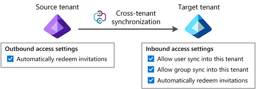Diagram that shows a cross-tenant synchronization job configured in the source tenant.