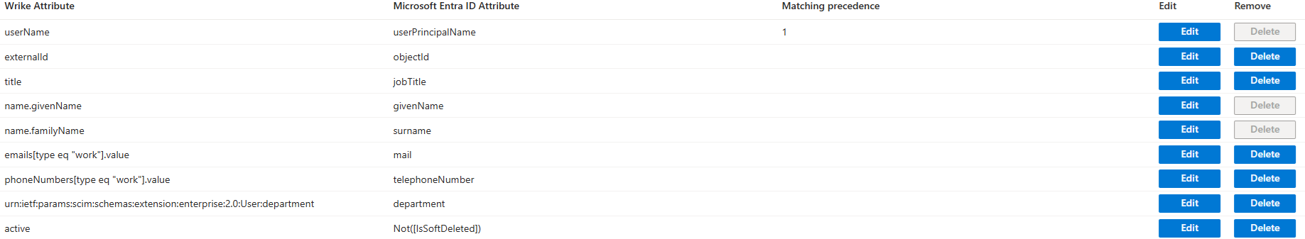 Screenshot of Wrike user attributes.