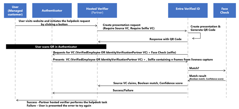 Sequence diagram of Face Check.