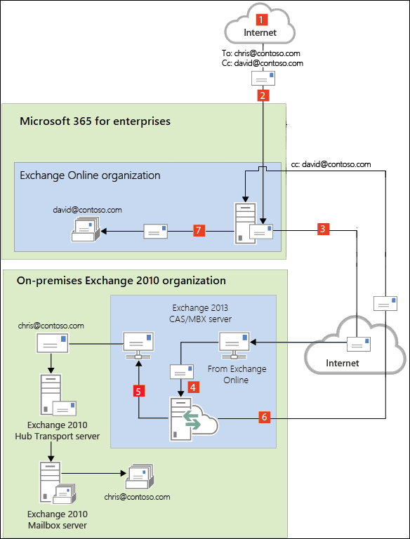 Diagram showing the inbound mail routing steps when mail is first delivered to Microsoft 365 with centralized mail transport enabled.