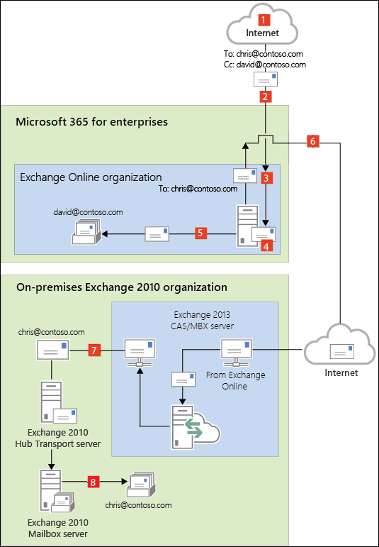 Diagram showing the inbound mail routing steps when mail is first delivered to Microsoft 365 with centralized mail transport disabled.