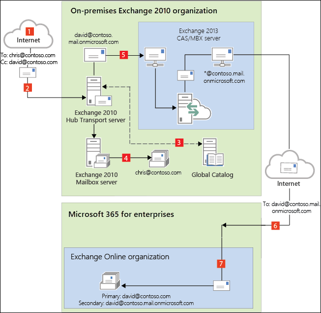 Diagram showing the inbound mail routing steps when mail is first delivered to the on-premises Exchange 2010 organization (centralized mail transport).