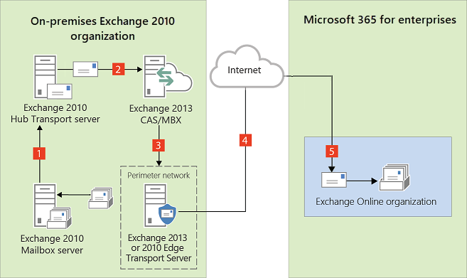 Diagram showing Hybrid mail flow with an Edge Transport server from the on-premises Exchange 2010 organization to the Exchange Online organization.
