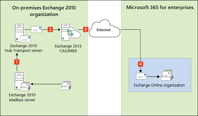 Diagram showing Hybrid mail flow without an Edge Transport server from the on-premises Exchange 2010 organization to the Exchange Online organization.