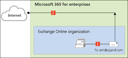 Diagram showing outbound mail routing steps when mail is sent from the Exchange Online organization to an external recipient with centralized mail transport disabled (default).
