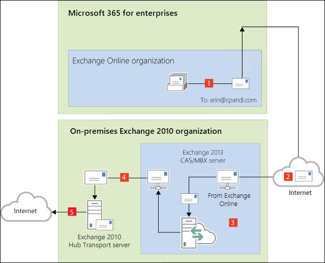 Diagram showing outbound mail routing steps when mail is sent from the Exchange Online organization to an external recipient with centralized mail transport enabled.