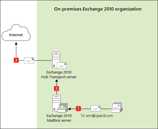 Diagram showing outbound mail routing steps when mail is sent from the on-premises Exchange 2010 organization.
